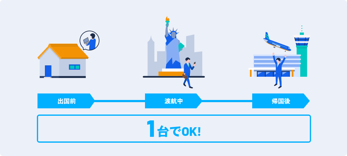 出国前・渡航中・帰国後まで1台でOK