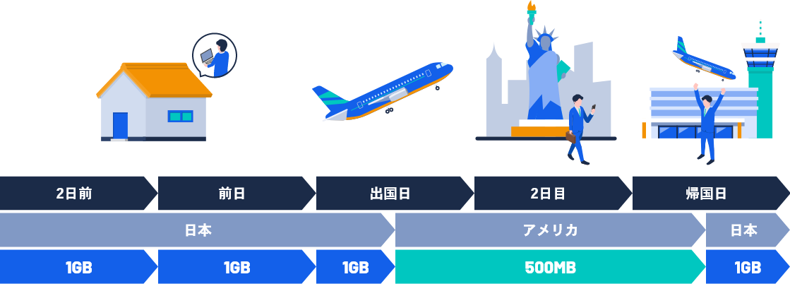 アメリカ2泊3日500MGプラン