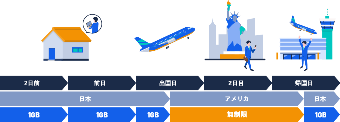 アメリカ2泊3日無制限プラン