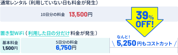 通常レンタル（利用していない日も料金発生）10日分の料金13,500円｜置き型WiFi（利用した日のみ料金が発生）基本料金1,500円 5日分の料金6,750円 なんと！5,250円もコストカット！ 39%OFF!