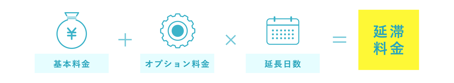 延滞料金＝(基本料金＋オプション料金)×延長日数×1.5