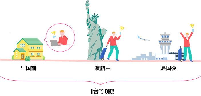 出国前から帰国後まで1台でOK！