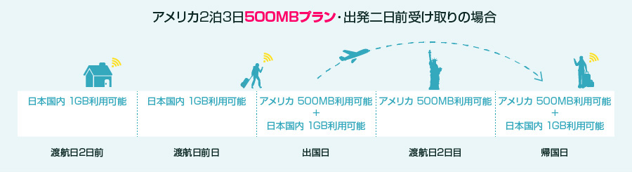  アメリカ2泊3日1GBプラン・出発二日前受け取りの場合