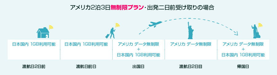 アメリカ2泊3日無制限プラン・出発二日前受け取りの場合