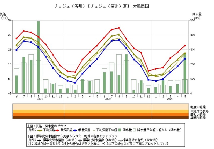 済州島の気温と降水量