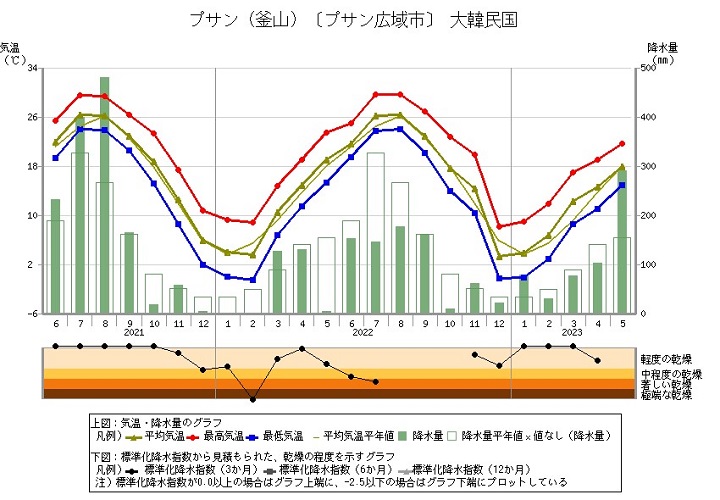 釜山の気温と降水量