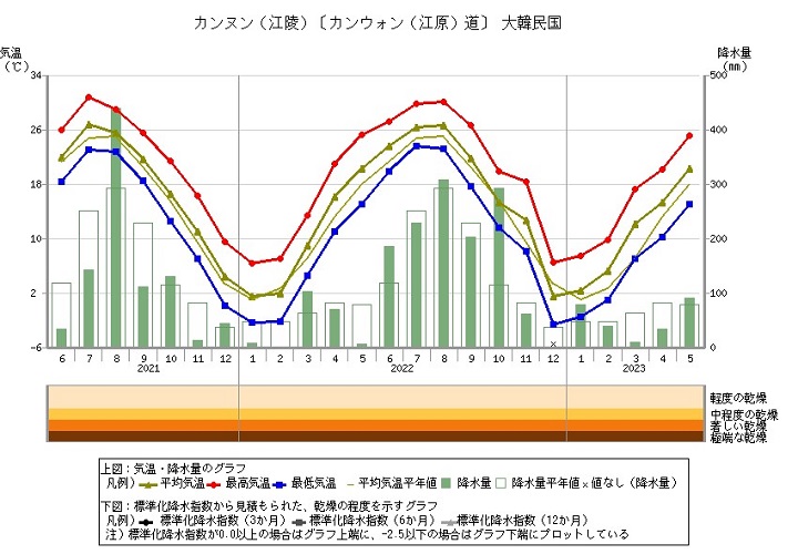 江陵地域の気温と降水量