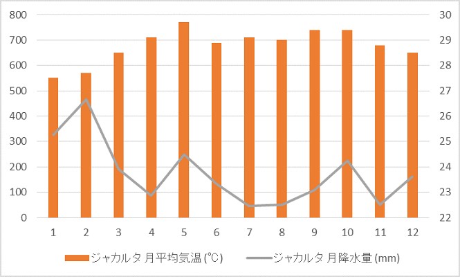 ジャカルタの月ごとの気温と降水量