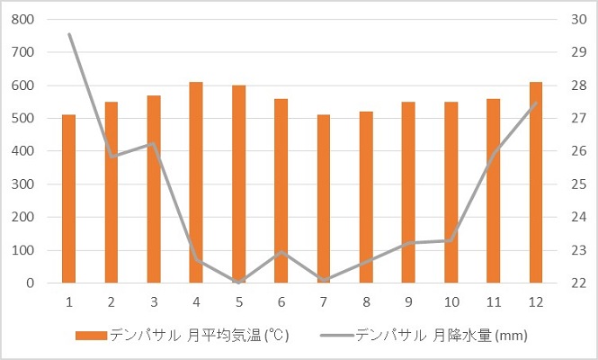 バリ島（デンパサル）の平均気温と平均降水量