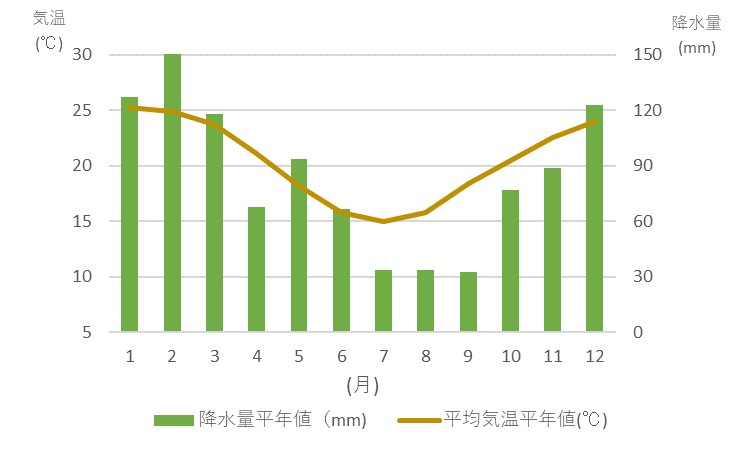 ブリスベンの気候・降水量について