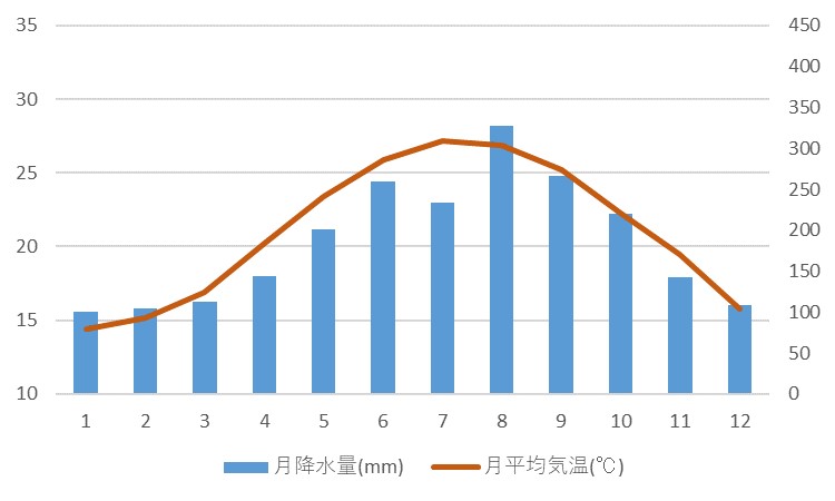 台北の気温と降水量