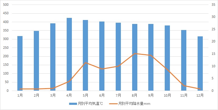 チェンマイの平均月別降水量と気温