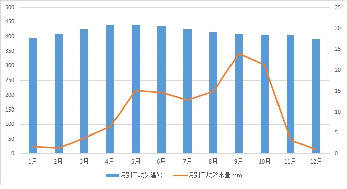 バンコク平均月別降水量と気温