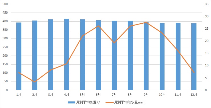 プーケットの平均月別降水量と気温