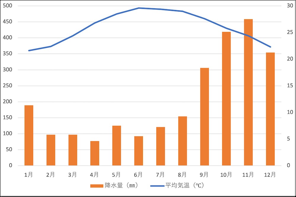 ダナンの月ごとの気温と降水量