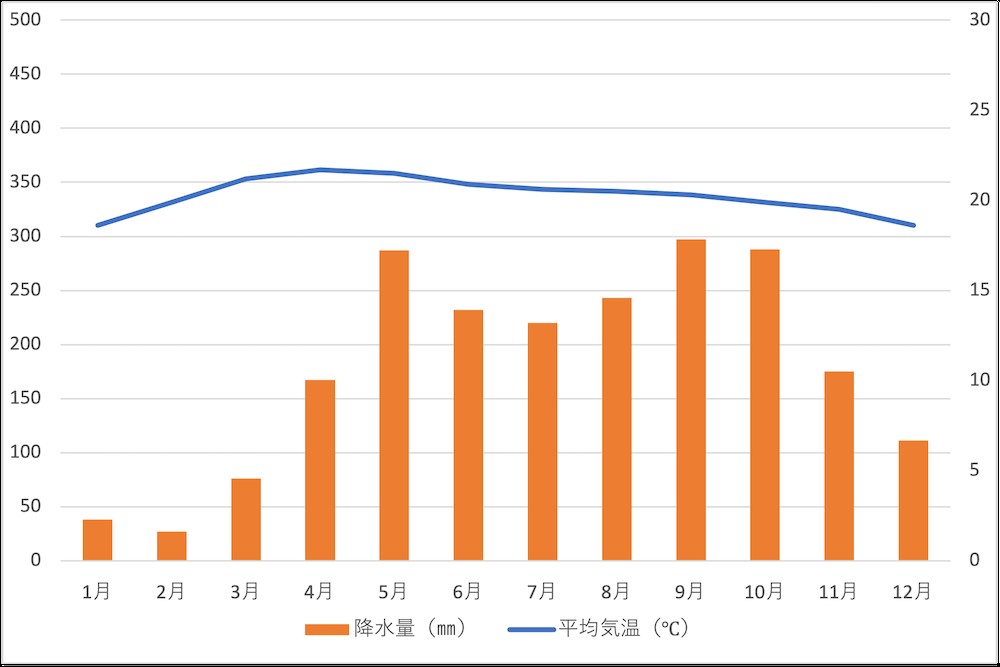 ダラットの月ごとの気温と降水量