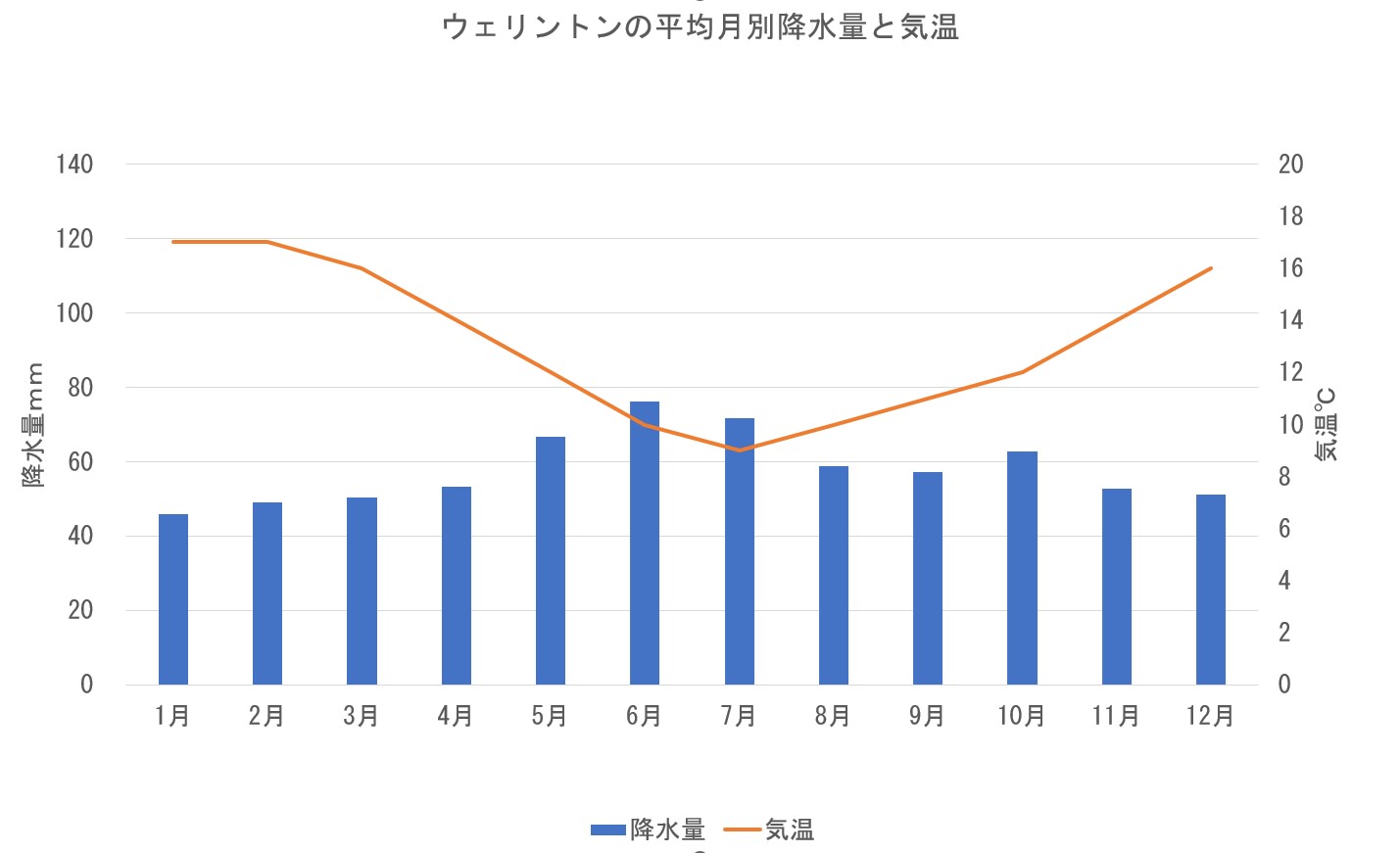 ウェリントンの月ごとの気温と降水量