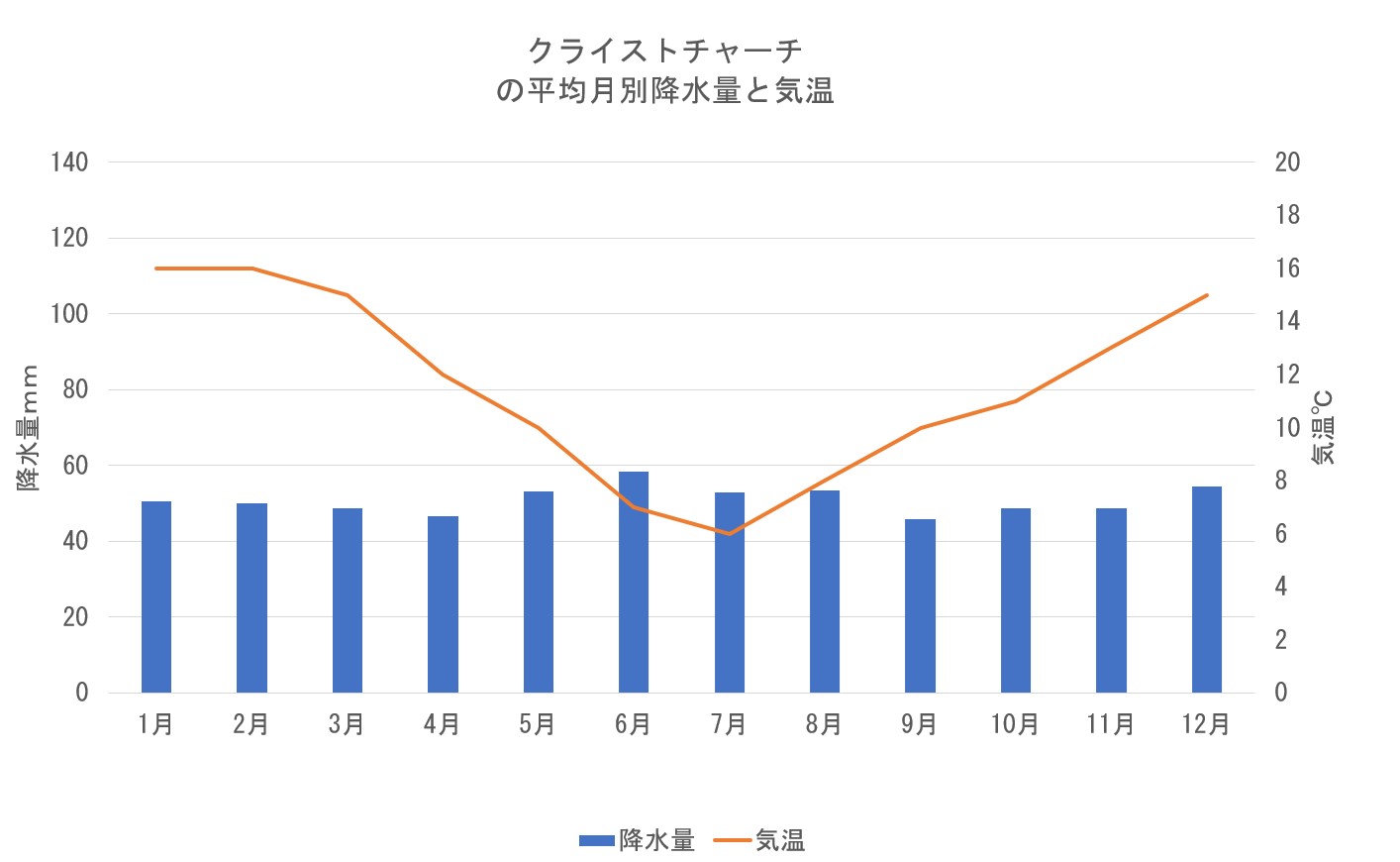 クライストチャーチの月ごとの気温と降水量