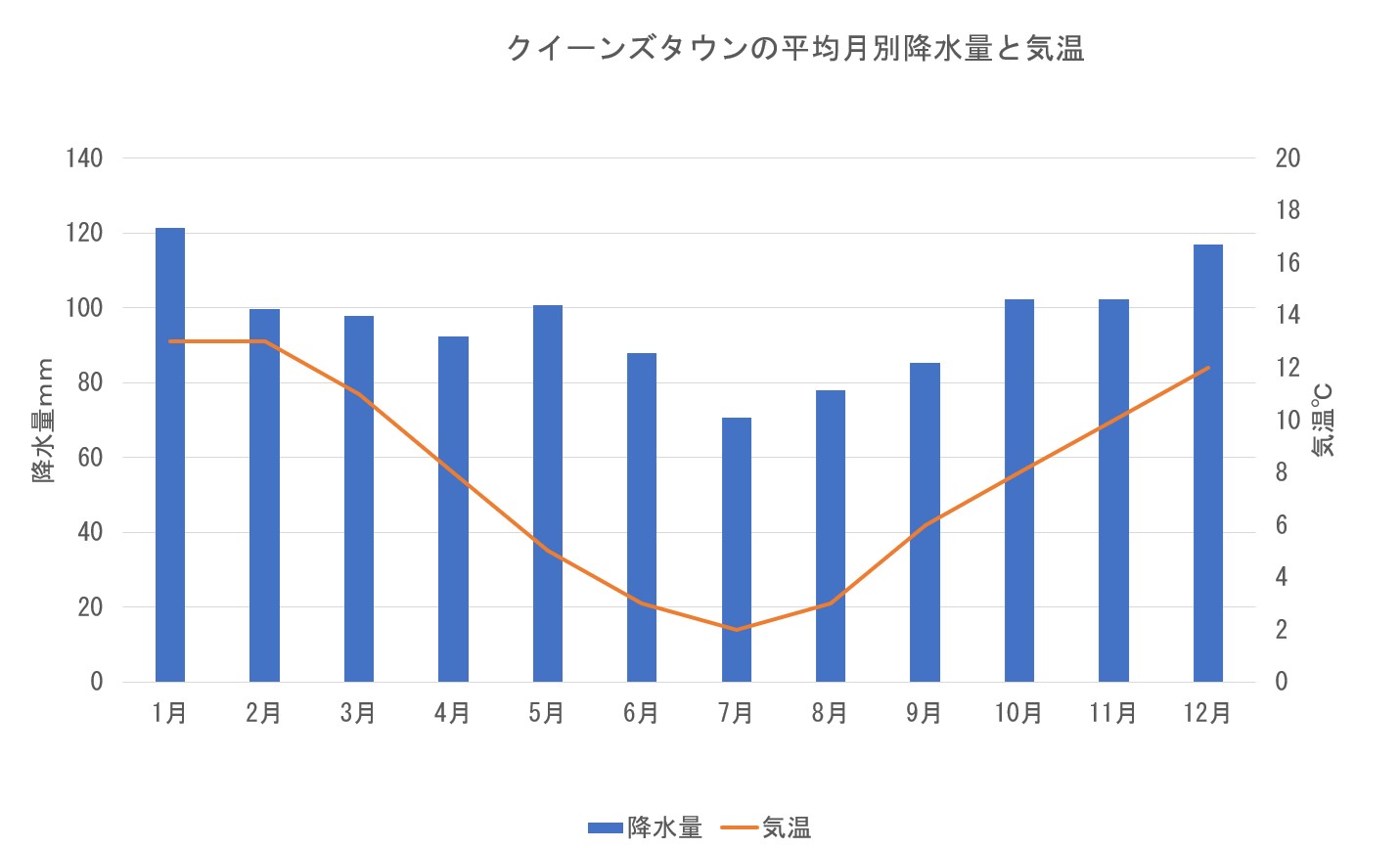 クイーンズタウンの月ごとの気温と降水量