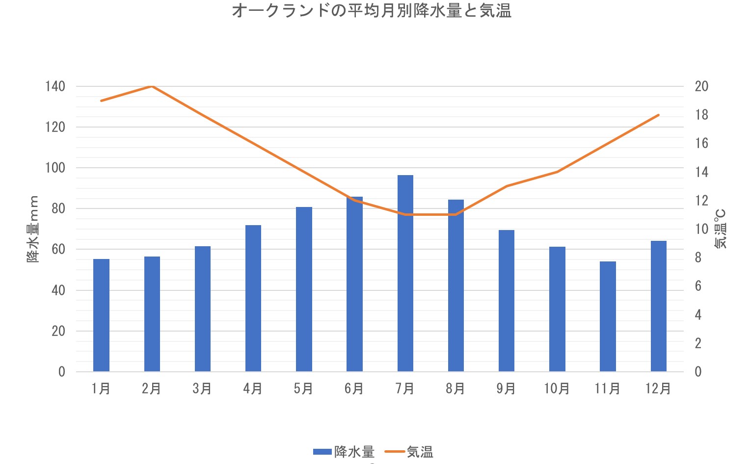 オークランドの月ごとの気温と降水量