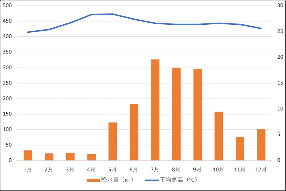 マニラの月ごとの気温と降水量