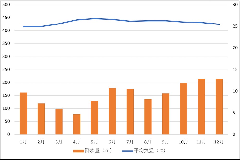 セブの月ごとの気温と降水量