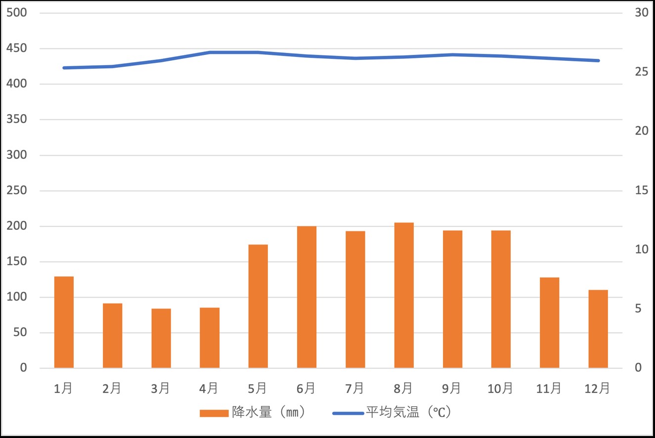 ダバオの月ごとの気温と降水量