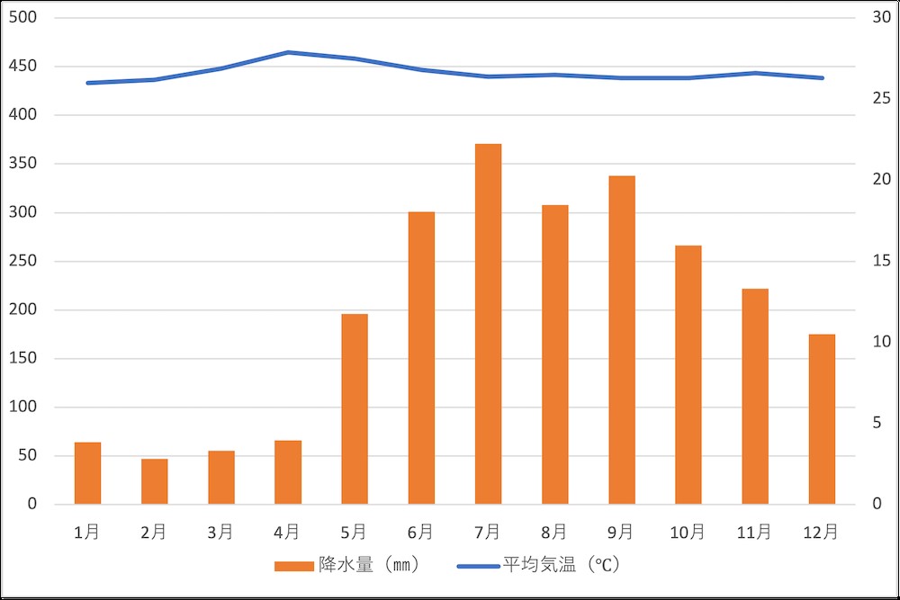 エルニドの月ごとの気温と降水量