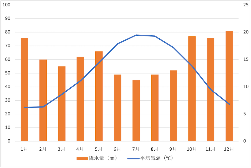 ナントの月ごとの気温と降水量